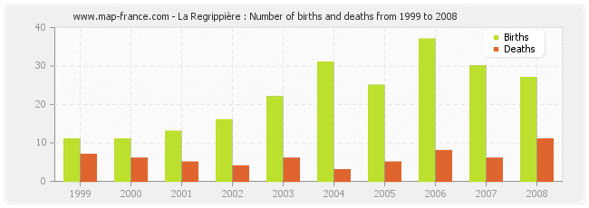 La Regrippière : Number of births and deaths from 1999 to 2008
